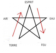 bannissement,pentagramme,rituel,croix kabbalistique
